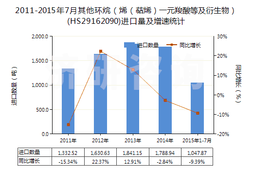 2011-2015年7月其他環(huán)烷（烯（萜烯）一元羧酸等及衍生物）(HS29162090)進口量及增速統(tǒng)計